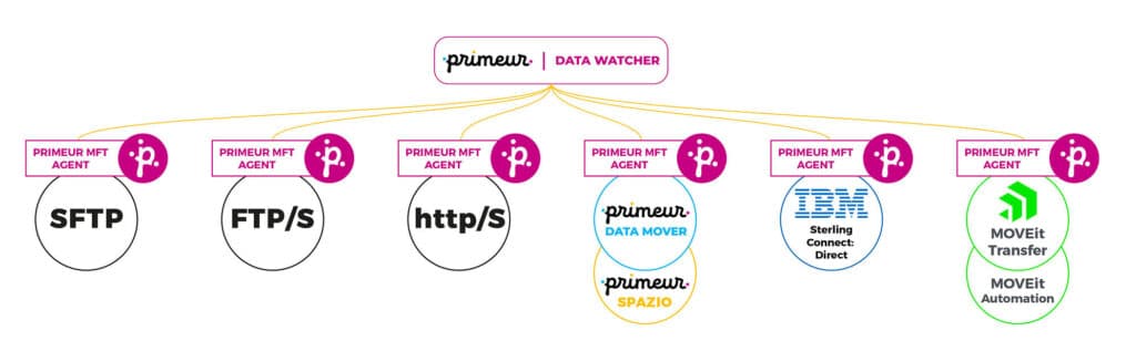 Primeur Data Watcher Agents