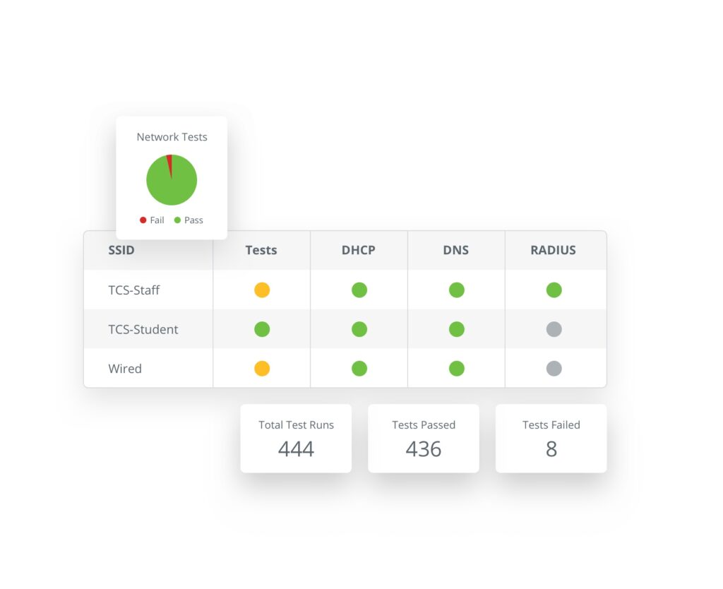 Wyebot healthcare network tests