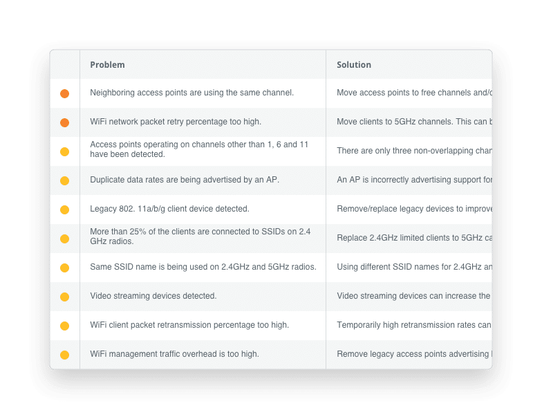 Wyebot platform